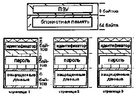 Оперативное запоминающее устройство с защитой доступа