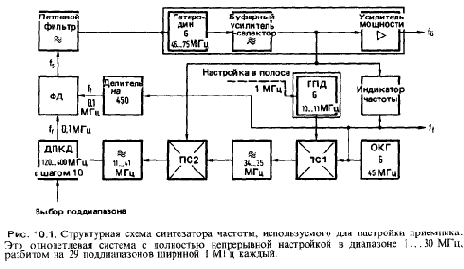 Синтезатор частоты на 1...30 МГц для широкополосного тракта с ПЧ =45 МГц