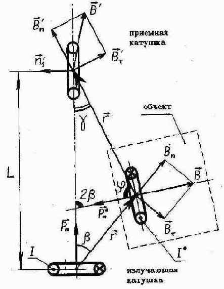 Система катушек с перпендикулярными осями