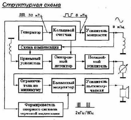 Структурная схема