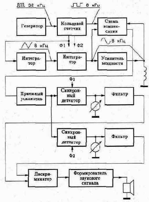 Структурная схема