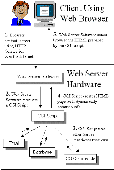    Web  