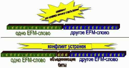 Техника защиты компакт-дисков от копирования
