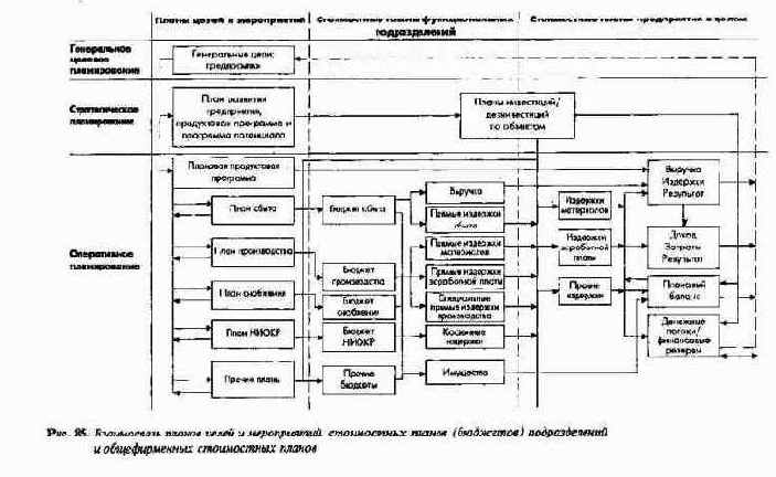 ПиК Планирование и контроль концепция контроллинга