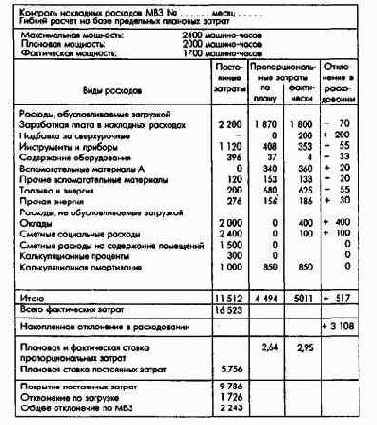 ПиК Планирование и контроль концепция контроллинга