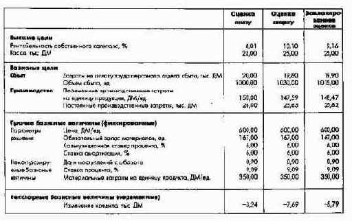 ПиК Планирование и контроль концепция контроллинга