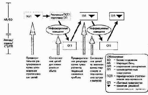 ПиК Планирование и контроль концепция контроллинга