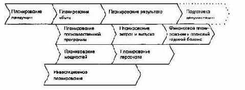 ПиК Планирование и контроль концепция контроллинга
