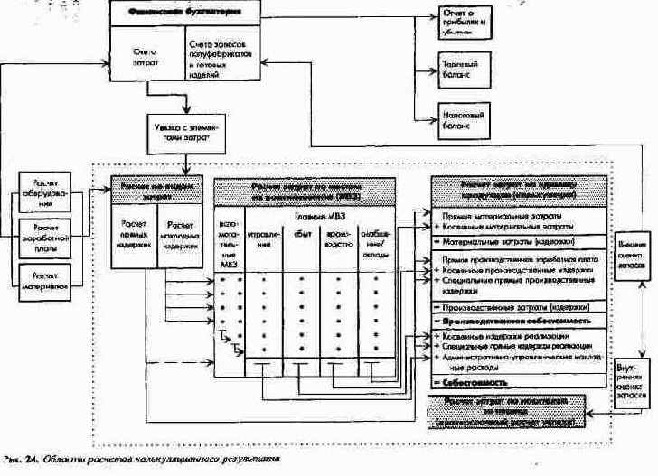 ПиК: Планирование и контроль: концепция контроллинга