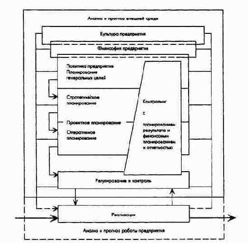 ПиК: Планирование и контроль: концепция контроллинга