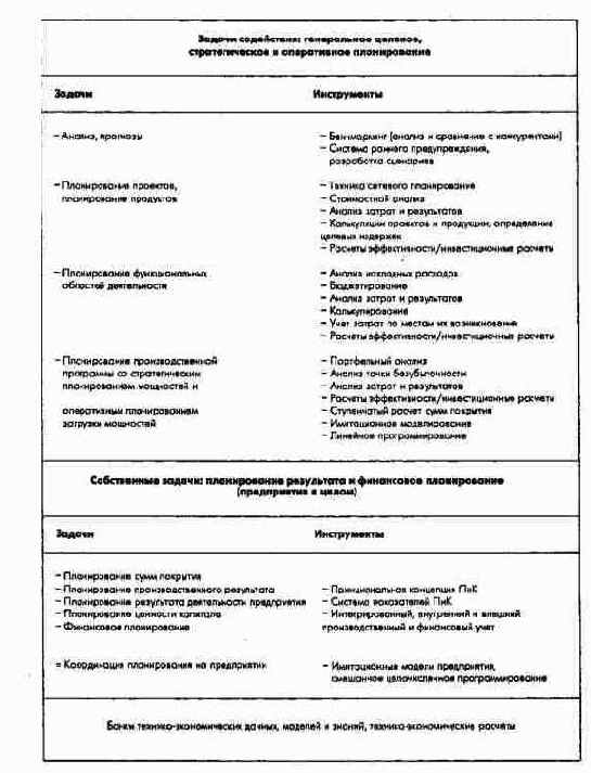 ПиК: Планирование и контроль: концепция контроллинга