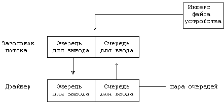 Архитектура Unix