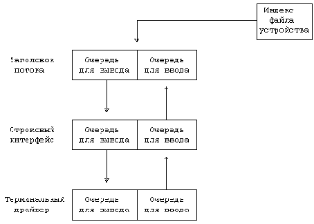 Архитектура Unix