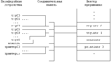 Архитектура Unix