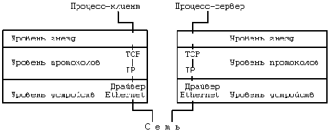 Архитектура Unix