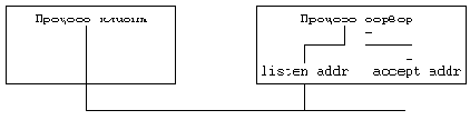 Архитектура Unix