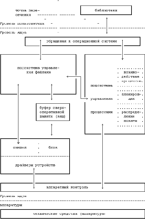 Архитектура Unix