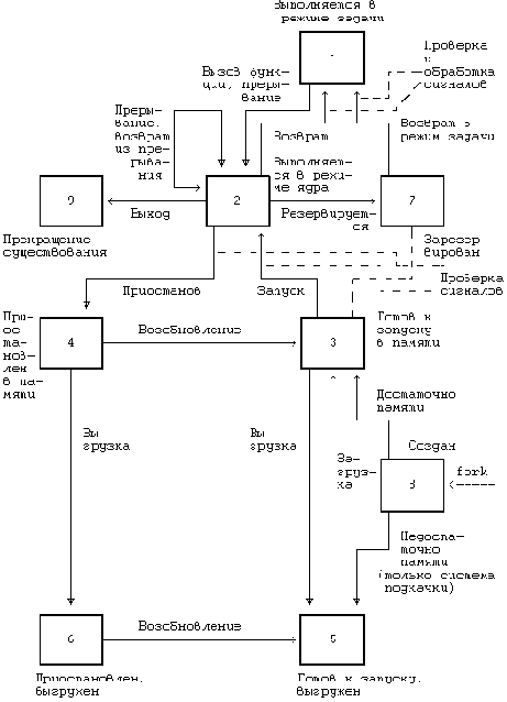 Архитектура Unix