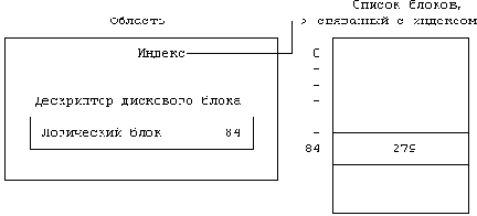 Архитектура Unix
