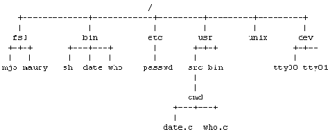    UNIX
