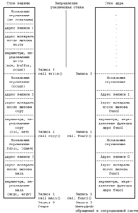 Архитектура операционной системы UNIX