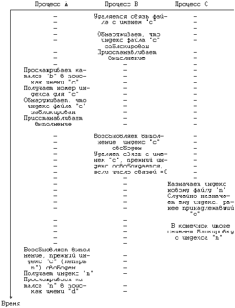 Архитектура операционной системы UNIX