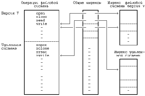    UNIX
