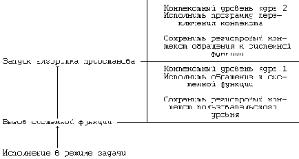 Архитектура операционной системы UNIX