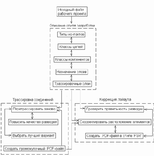 Окончательная форма проводников рассчитывается на