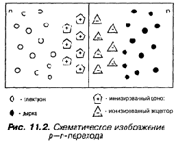 Что такое р—п-переход?