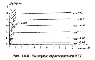 Полевые (униполярные) транзисторы